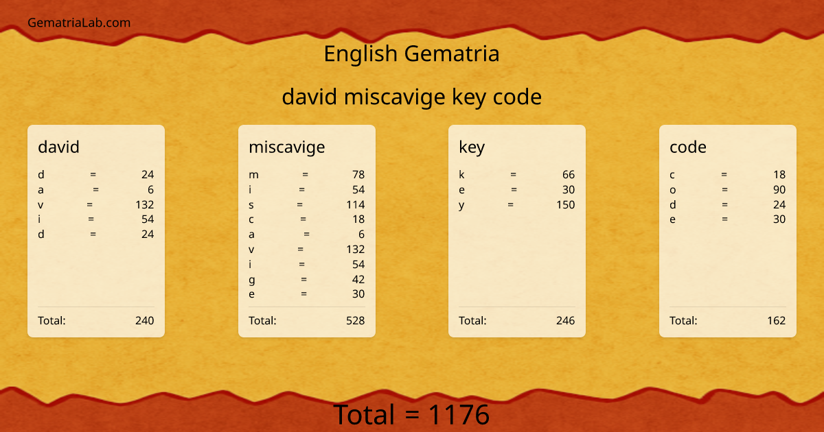 david miscavige key code in english Gematria